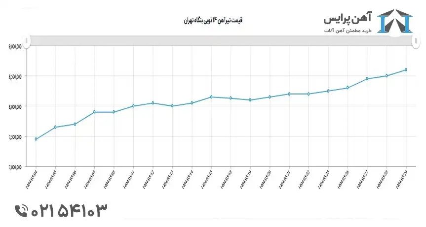 پیش بینی قیمت تیرآهن در شهریور 1404